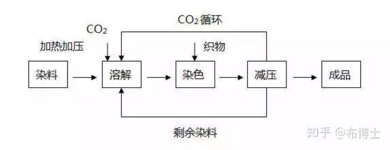 supercritical CO₂ dyeing.png