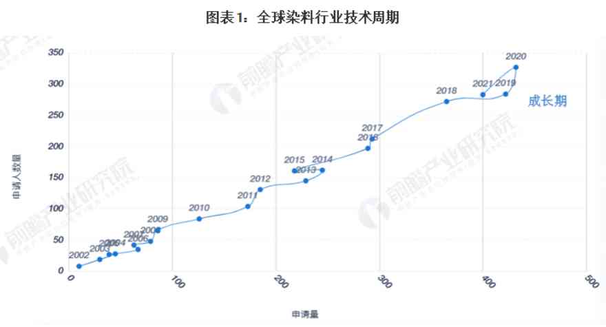 Global_dye_industry_technology_cycle_compressed.jpg